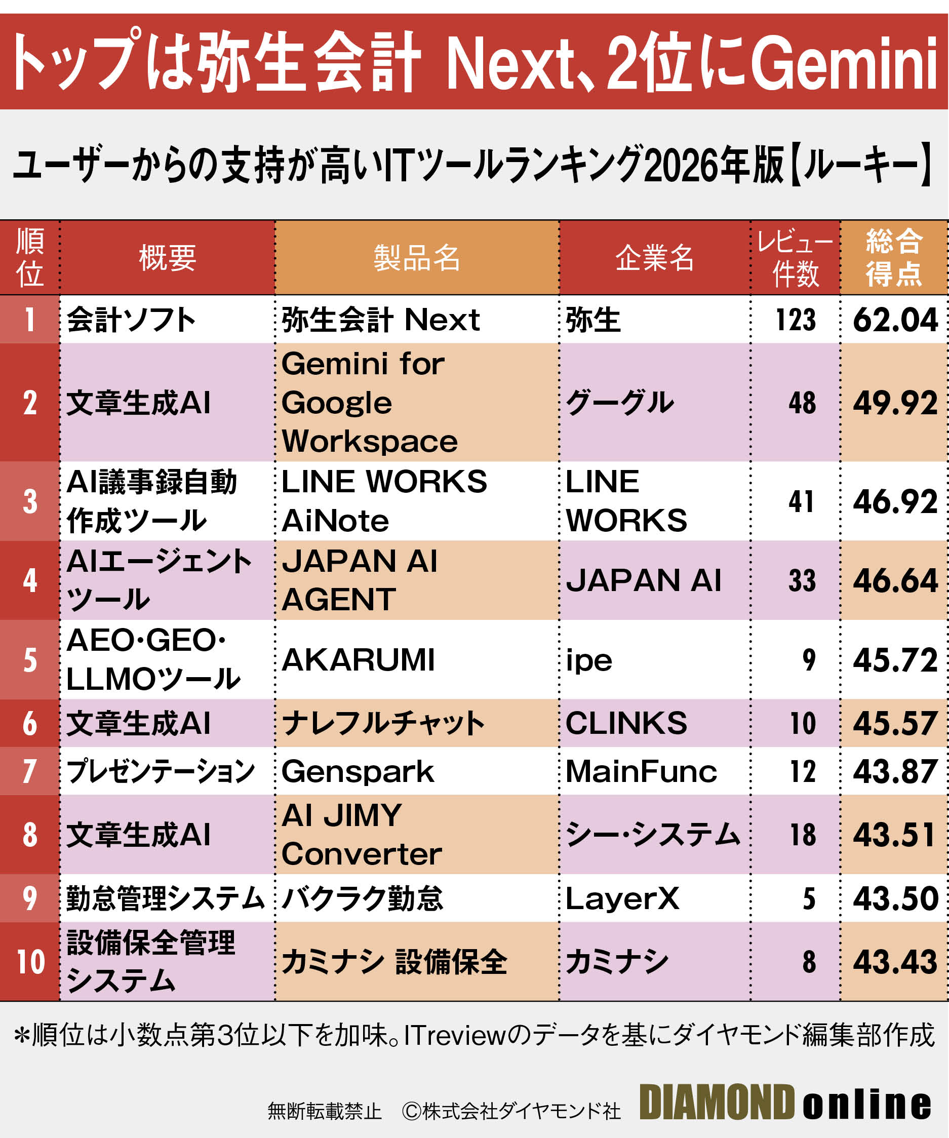 図表：ユーザーからの支持が高いITツールランキング2026年版_ルーキー