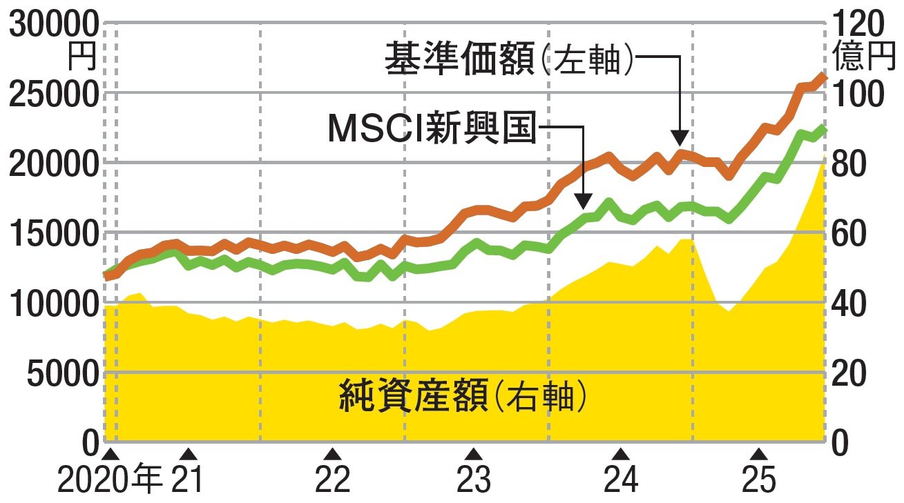 ピクテ新興国インカム株式ファンド（1年決算型）