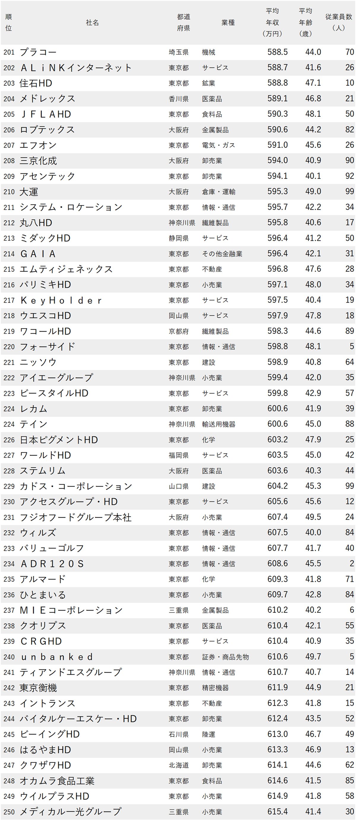 図表：年収が低い会社ランキング2025【従業員の平均年齢40代・従業員100人未満・300社完全版】201～250位