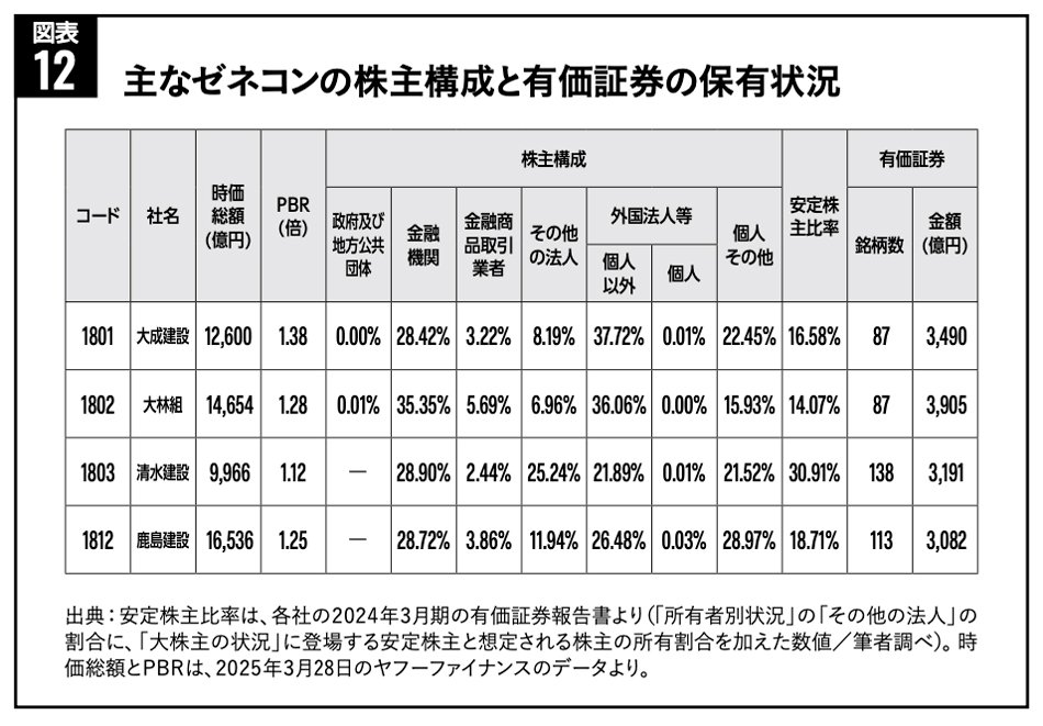図表:主なゼネコンの株主構成と有価証券の保有状況