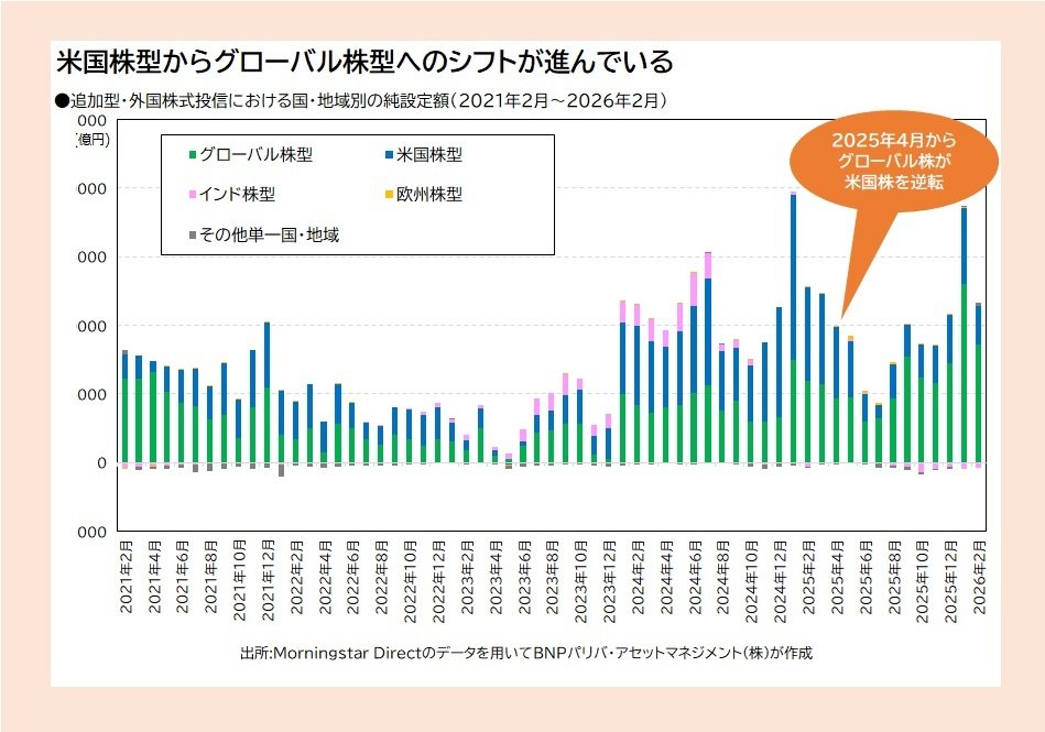 ●追加型・外国株式投信における国・地域別の純設定額（2021年2月～2026年2月）