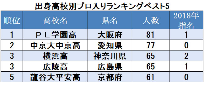 出身高校別プロ入りランキングベスト5