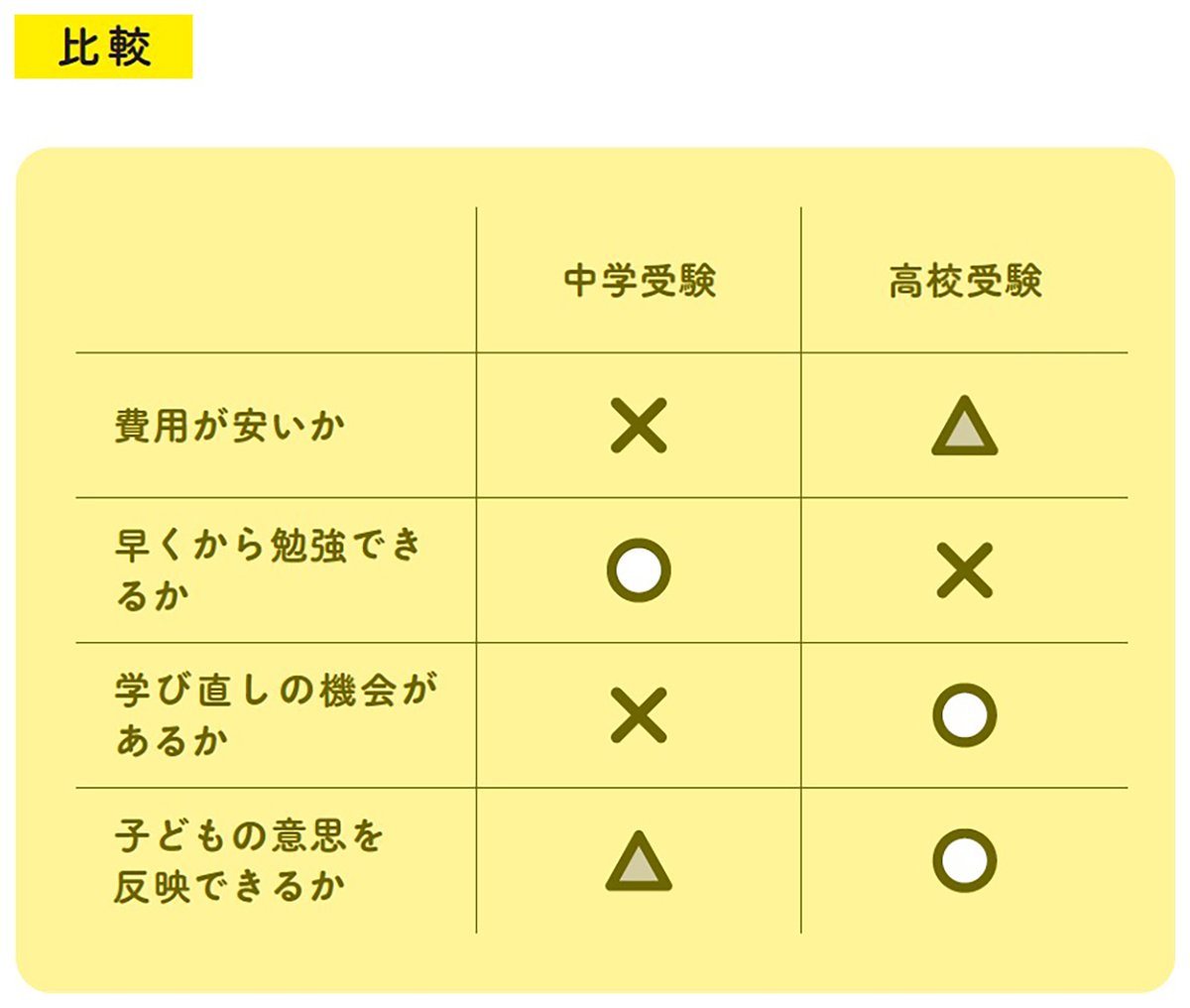 中学受験 高校受験 比較