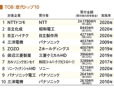 日本企業がかかわるm A Tobの金額ランキング 歴代トップ10 上場企業 M A Watch ダイヤモンド オンライン