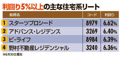 Jリートは「住宅系の利回り5%以上」を狙え!