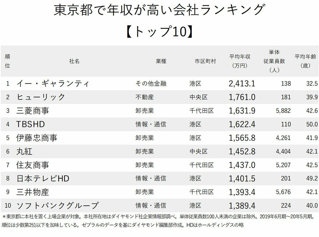年収が高い企業ランキング 東京都 トップ10 ニッポンなんでもランキング ダイヤモンド オンライン 年収が高い企業ランキング 東京都 トップ10 ニッポンなんでもランキング ダイヤモンド オンライン