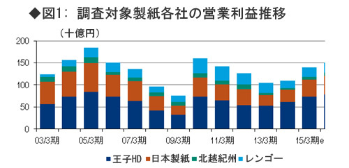 【紙・パルプ/包装】<br />短期は値上げ寄与も、中長期的な利益成長に陰り <br />注目企業は王子HD、日本製紙<br />――メリルリンチ日本証券リサーチアナリスト・桑原明貴子