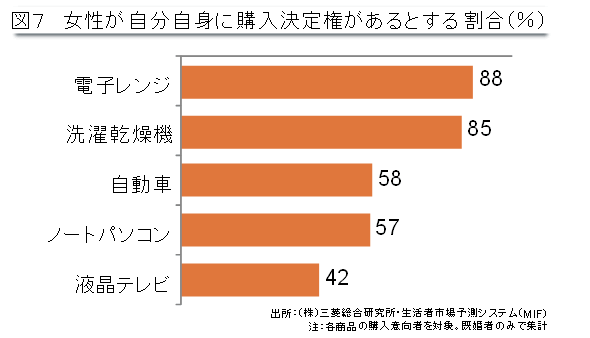 増える働く女性 高い消費性向 女性市場が注目される3つの理由 三菱総合研究所主任研究員 片岡敏彦 三菱総研のニューノーマル消費を読む ダイヤモンド オンライン