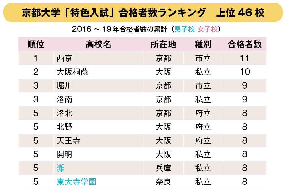 京都大学「特色入試」合格者数ランキング 上位10校