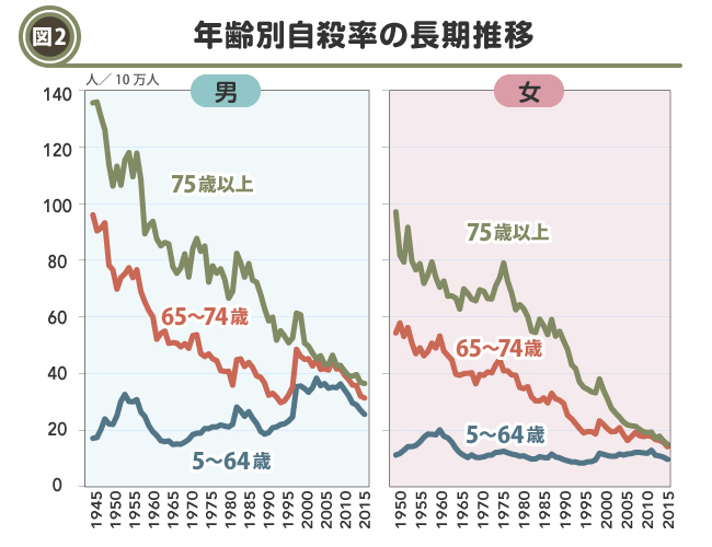 日本で高齢者ばかりが元気になる政策的理由 本川裕の社会実情データ エッセイ ダイヤモンド オンライン