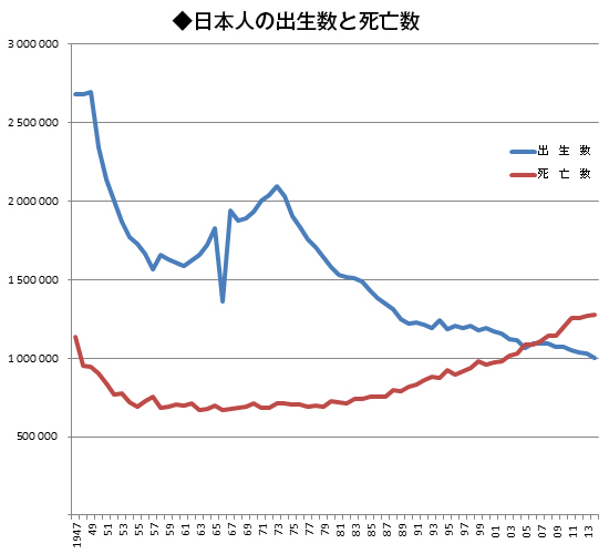 栄養失調による死者数は殺人被害者の4倍!<br />統計から読み解く「日本人の死に方」