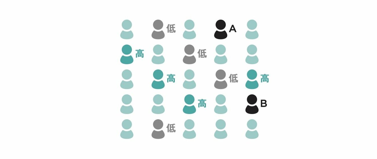 【頭の良さチェック！】5人ずつ5列になって並んでいる。縦の5列それぞれで最も背の高い人のなかで最も背が低いのはA。横の5列それぞれで最も背の低い人のなかで最も背が高いのはB。AとB、背が高いのはどっち？