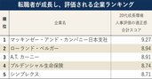 転職者が成長し、評価される企業ランキング！2位はローランド・ベルガー、1位は？