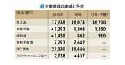 【武田薬品工業】売上高首位でも収益性に課題 外国人社長の成果まだ見えず