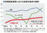 【三菱重工業】ガスタービン技術で世界3強サービス事業が収益性向上の鍵