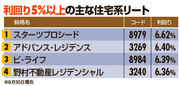 Ｊリートは「住宅系の利回り5％以上」を狙え！