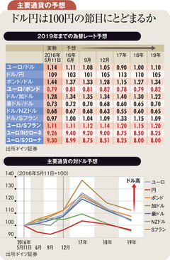 ドル復調でも当面円高リスク優勢ドル円は100円台前半の攻防へ