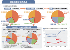 【旭化成】新規事業に積極投資するも収益構造改革は道半ば