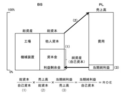 難しそうな財務分析も、図でとらえれば瞬時に理解できる