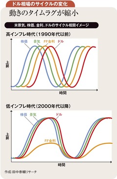 ドル相場は上り坂の終盤に 19年は米景気の変節が転機か