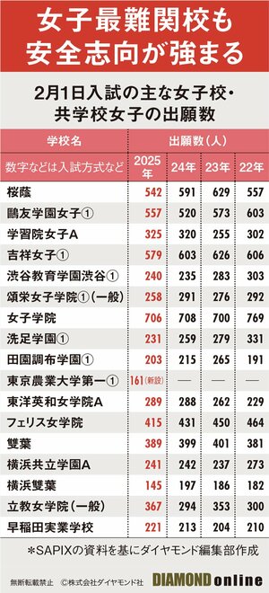 図表：2月1日入試の主な女子校出願数