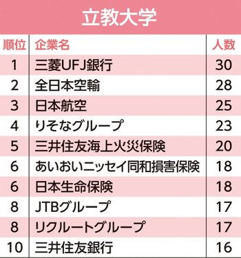 主要24大学「就職先」ランキング！東大生の就職先2位はアクセンチュア、1位は？