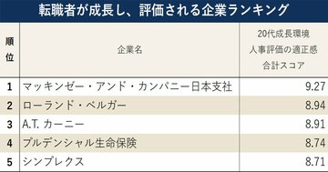 転職者が成長し、評価される企業ランキング！2位はローランド・ベルガー、1位は？