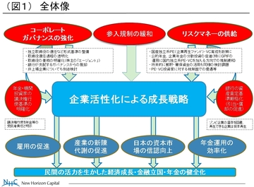 成長戦略に必要な「5本の矢」とは