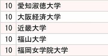マクドナルド・すかいらーく・サイゼリヤ、主要外食3社「採用大学」ランキング2025【全10位・完全版】