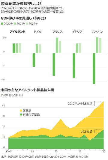 中国超えたアイルランド経済成長、IT・製薬けん引