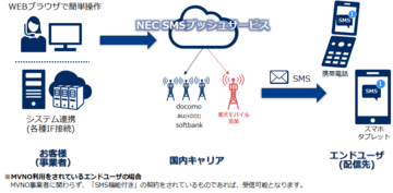 NECのSMS一斉配信サービスが楽天モバイルに対応