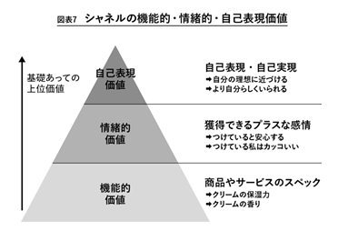 9割の人が見逃している「3つの提供価値」とは？