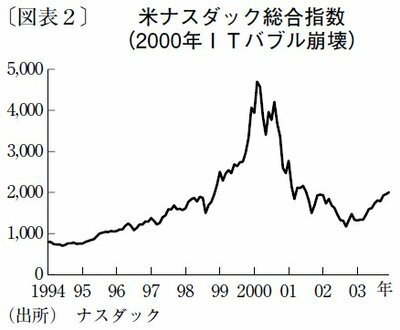 図表：米ナスダック総合指数（2000年ITバブル崩壊）