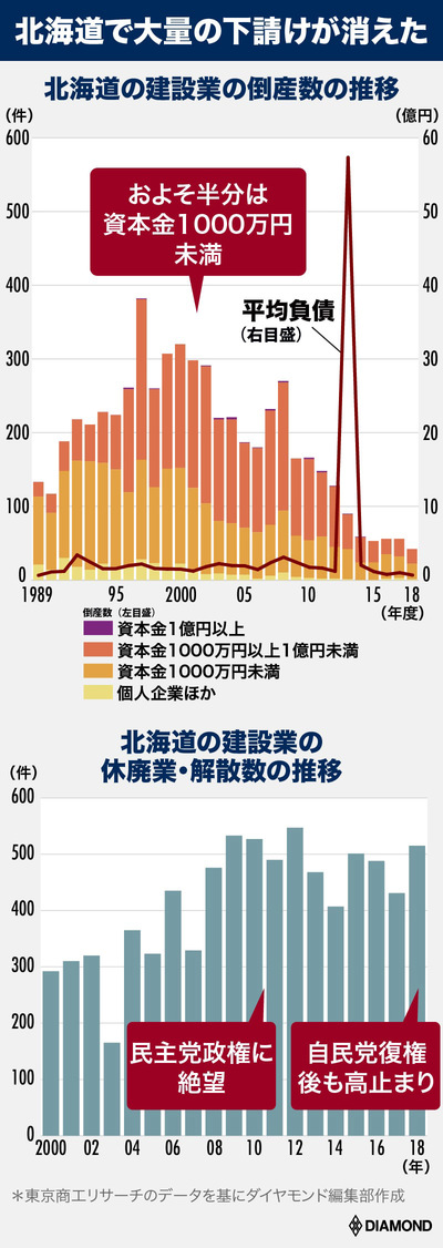 北海道の建設業の倒産数の推移