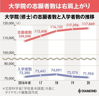 大学院志願者数の推移グラフ