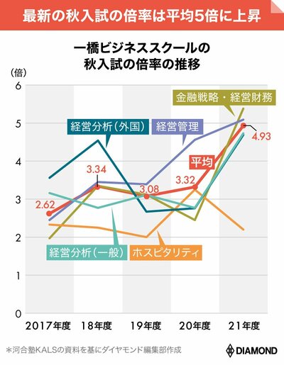 一橋ビジネススクールの秋入試の倍率の推移