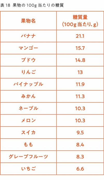 表18：果物の100g当たりの糖質