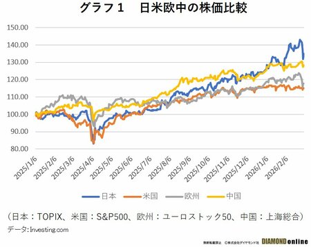 グラフ1 日米欧中の株価比較