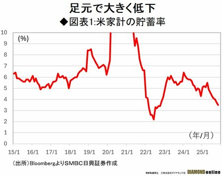 図表1：米家計の貯蓄率