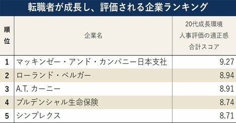 転職者が成長し、評価される企業ランキング！2位はローランド・ベルガー、1位は？