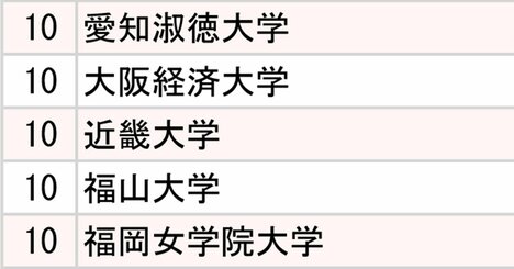 マクドナルド・すかいらーく・サイゼリヤ、主要外食3社「採用大学」ランキング2025【全10位・完全版】