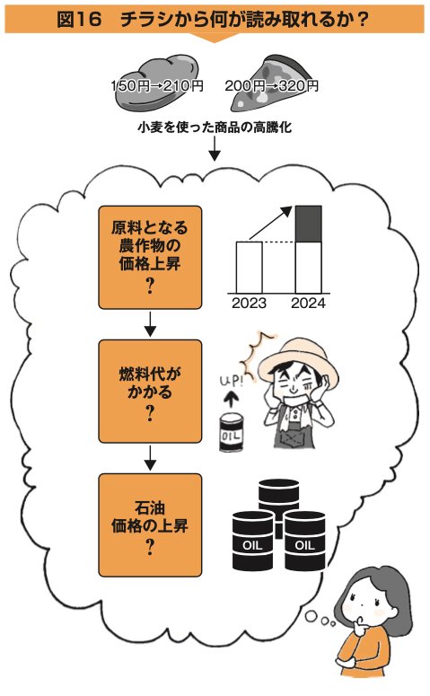 図16：チラシから何が読み取れるか？