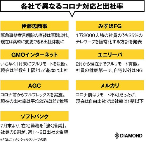 図表：各社で異なるコロナ対応と出社率