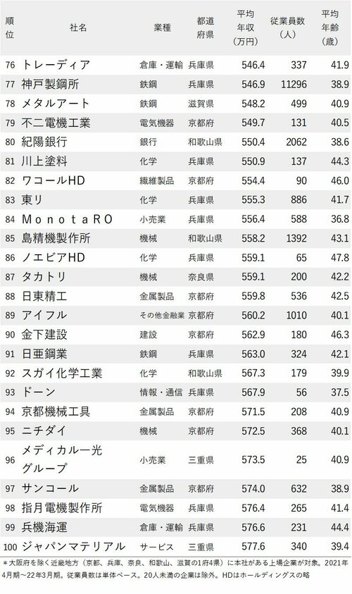 図表：年収が低い会社ランキング2022【大阪府を除く近畿地方76～100位】