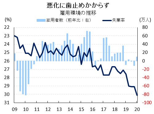 図表：雇用環境の推移