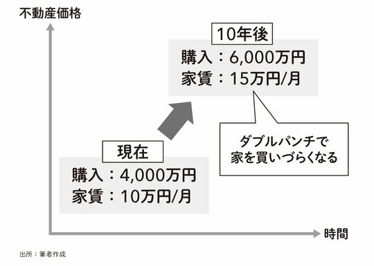 インフレ時の不動産価格と家賃推移