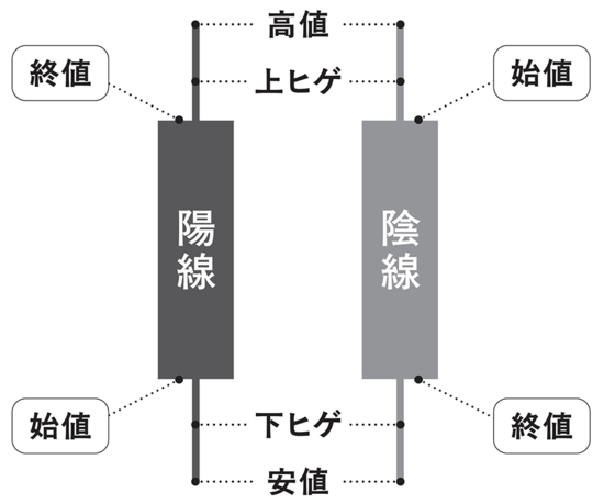 【投資歴70年 資産24億円】勝てない投資家は「線」を見、勝つ投資家は「葛藤」を読む…89歳の現役トレーダーが教える、ヒゲ1本から市場の心理を抜く技術
