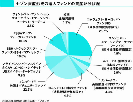 【投資のプロが教える】アクティブ運用したい人のおすすめのユニークなファンド・オブ・ファンズ