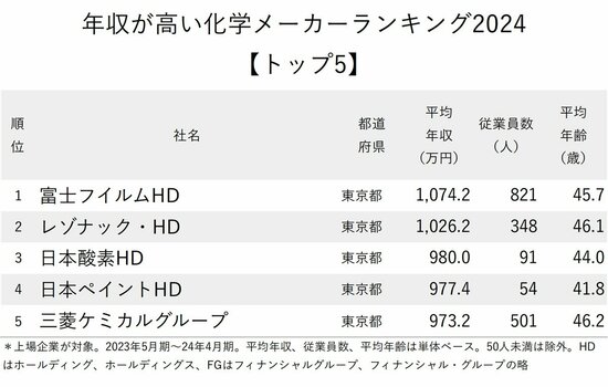 図表：年収が高い化学メーカーランキング2024【トップ5】