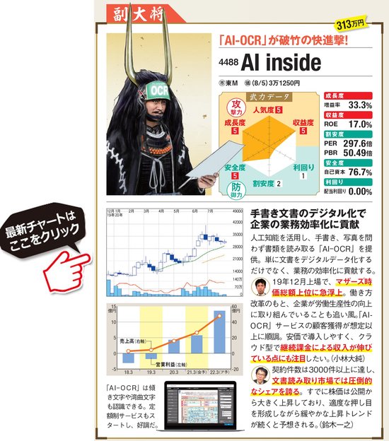 テンバガー 株価10倍 も夢じゃない 大出世株 候補の2銘柄を紹介 19年末に上場した メドレー と Ai Inside は どちらも業績好調で 株価も急騰中 ダイヤモンドzai最新記事 ザイ オンライン